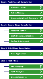 Process Outline